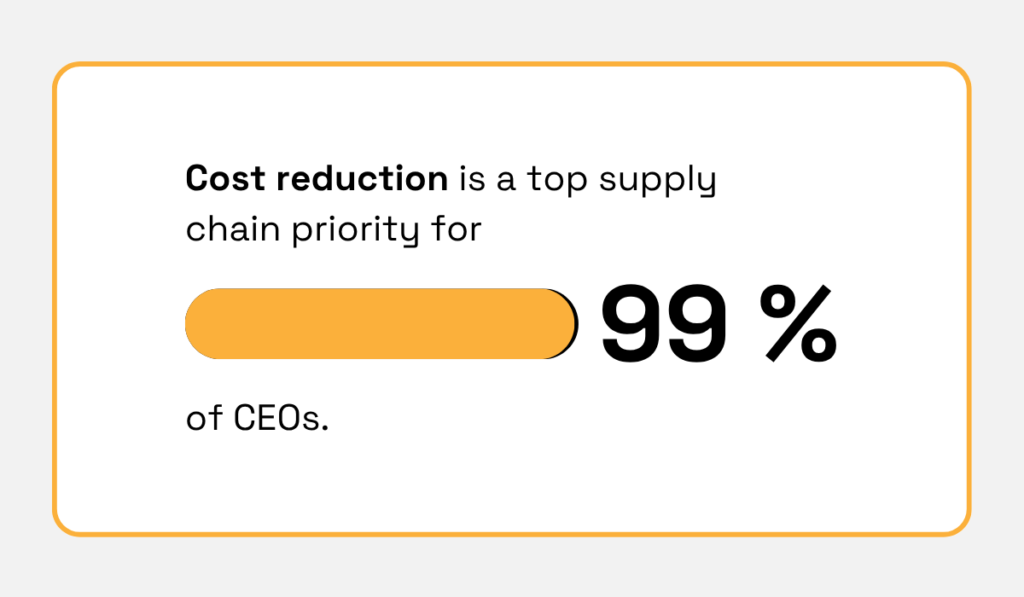 99% of CEOs consider cost reduction a top supply chain priority graphic