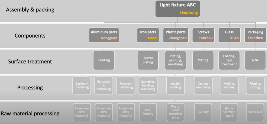 Supply chain breakdown of a light fixture, from raw material processing to assembly, with specific city locations for each component like aluminum parts in Dongguan and packaging in Shenzhen diagram