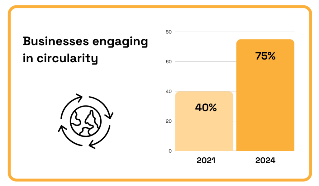40% of businesses engaging in circularity in 2021 versus 75% in 2024, alongside circular economy icon bar chart