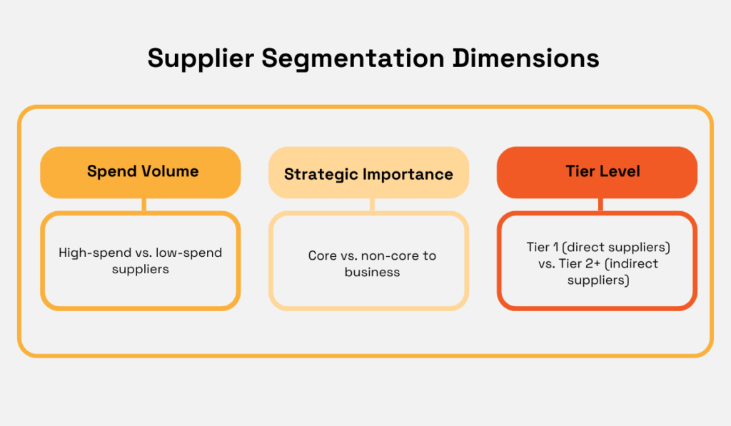 supplier segmentation dimensions: spend volume (high vs. low), strategic importance (core vs. non-core), and tier level (direct vs. indirect suppliers) infographic 