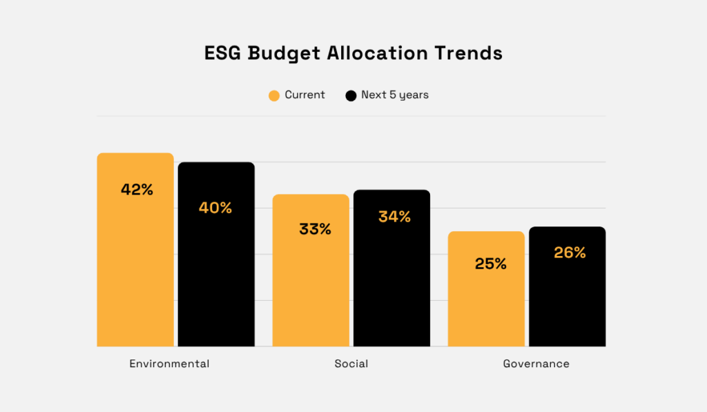 ESG Budget Allocation Trends statistics