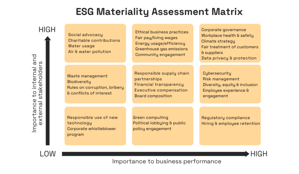 ESG topics ranked by importance to stakeholders (vertical axis) and to business performance (horizontal axis), with topics like corporate governance and climate strategy rated highly on both matrix chart 