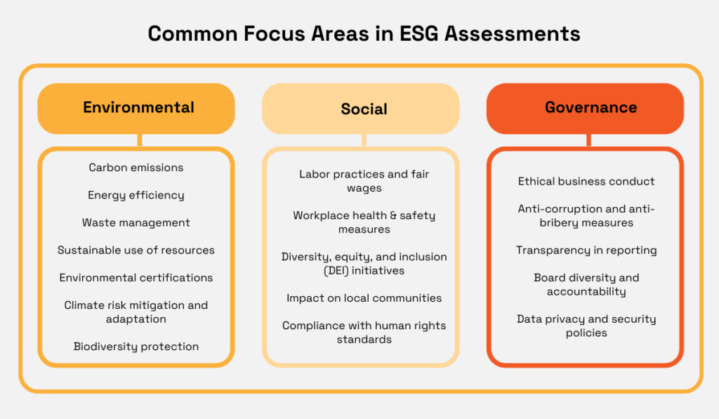 ESG focus areas divided into Environmental, Social, and Governance categories, including topics like carbon emissions, workplace safety, and anti-bribery measures three-column chart