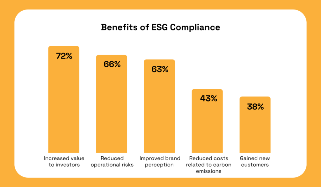 ESG compliance benefits bar chart