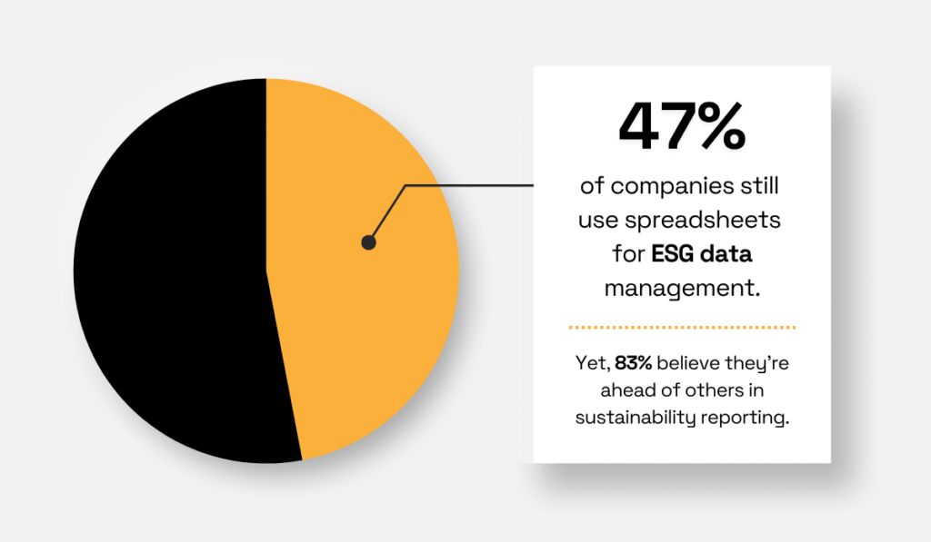 47% of companies still use spreadsheets for ESG data management, while 83% believe they are ahead in sustainability reporting pie chart