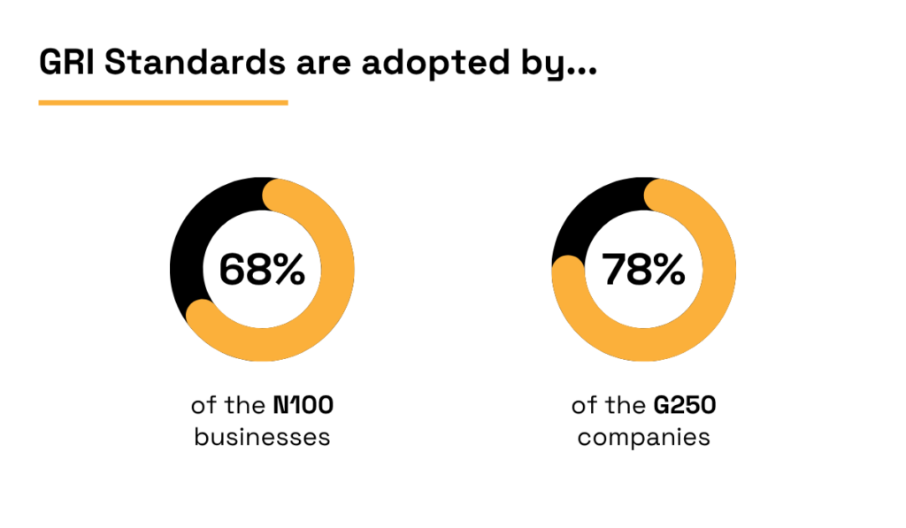 GRI Standards adoption by 68% of N100 businesses and 78% of G250 companies chart