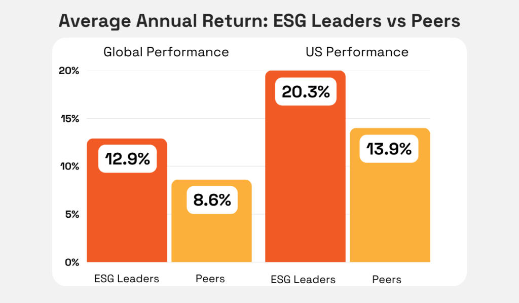 Average annual returns of ESG leaders and their peers globally and in the US, with ESG leaders outperforming peers in both regions bar chart
