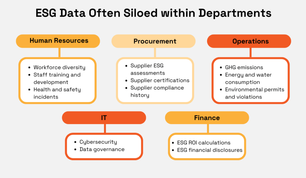 ESG Data Often Siloed within Departments diagram