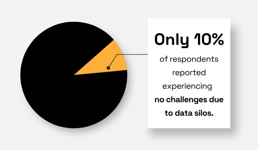10% of respondents reported experiencing no challenges due to data silos pie chart