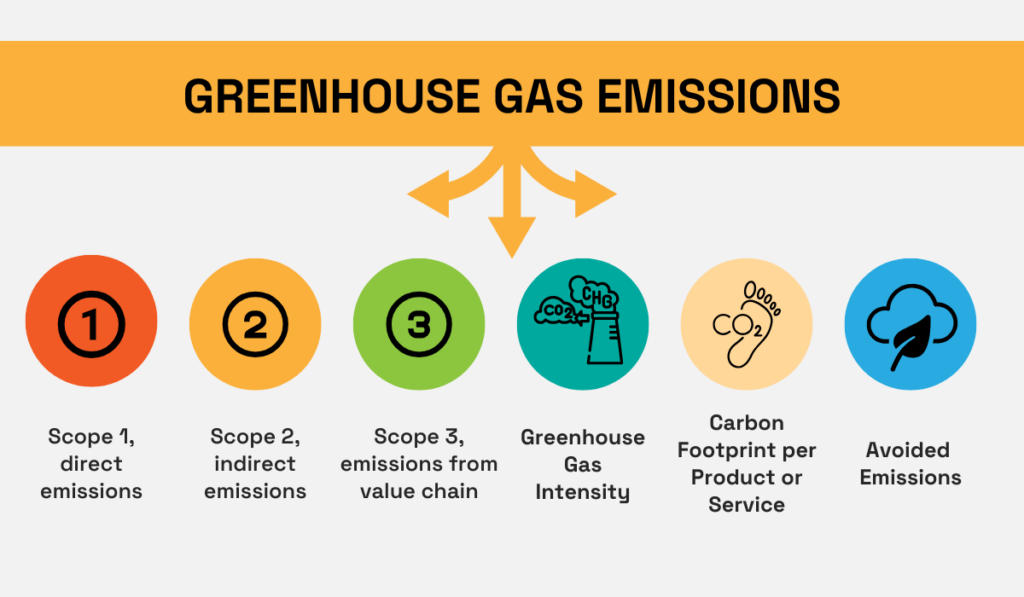 Greenhouse Gas Emissions Categories diagram