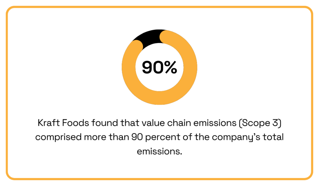 0% of Kraft Foods’ emissions come from value chain emissions (Scope 3) donut chart