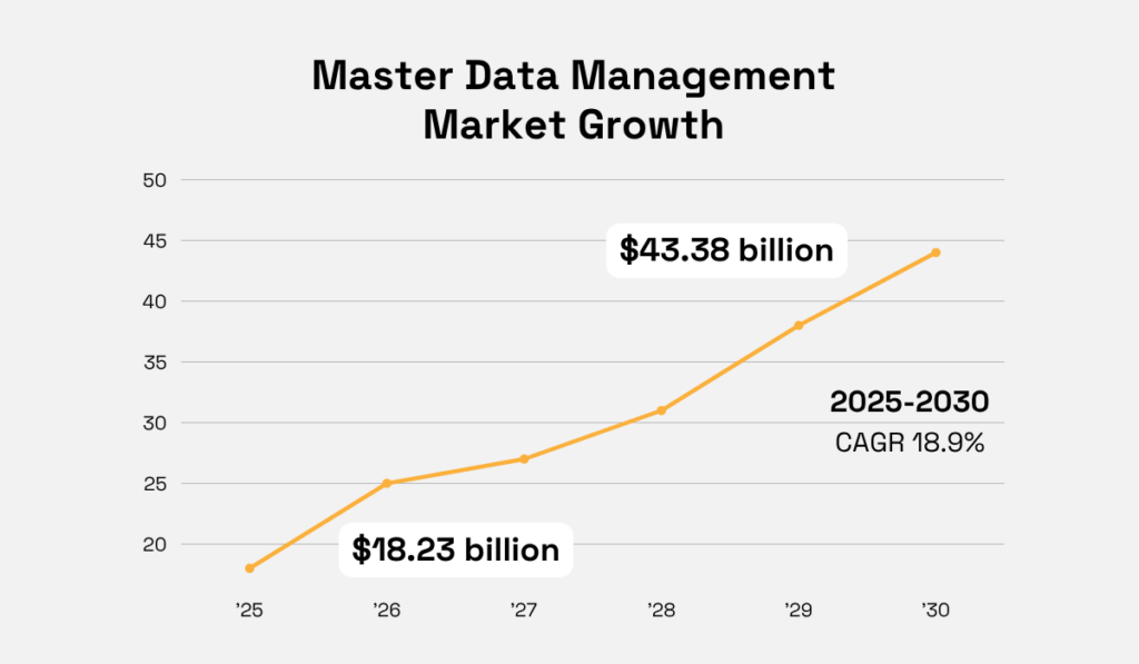 Gowth of the Master Data Management market from $18.23 billion in 2025 to $43.38 billion by 2030, with a CAGR of 18.9% line chart 