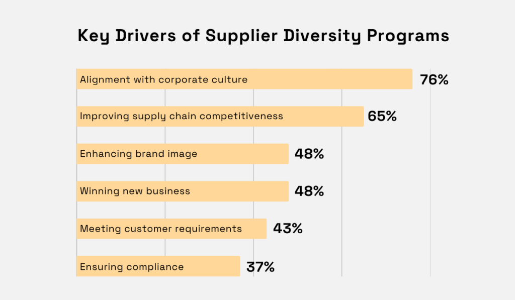 Key drivers of supplier diversity programs, with alignment with corporate culture ranked highest at 76%, followed by improving supply chain competitiveness at 65% bar chart