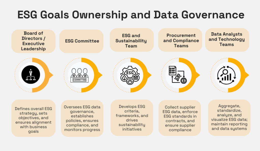 Roles responsible for ESG goals and data governance, including Board of Directors, ESG Committee, Sustainability Team, Procurement, and Technology Teams with their responsibilities infographic 
