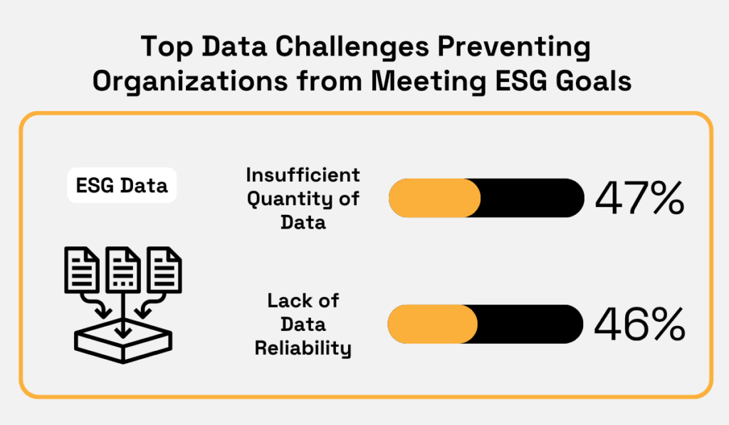Top ESG data challenges: 47% cite insufficient quantity of data and 46% cite lack of data reliability bar chart