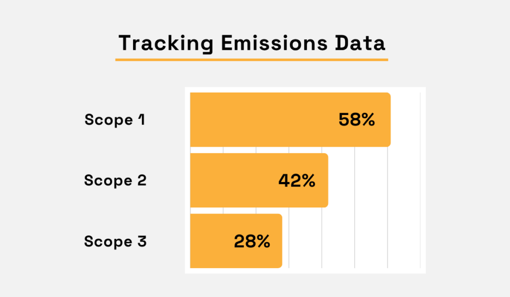 Tracking emissions data: Scope 1 at 58%, Scope 2 at 42%, Scope 3 at 28% bar chart