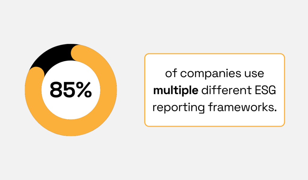 85% of companies use multiple different ESG reporting frameworks donut chart