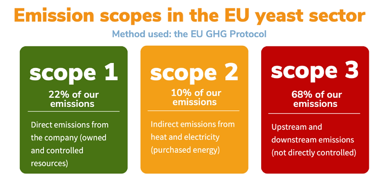 Chart showing emission scopes in the EU yeast sector