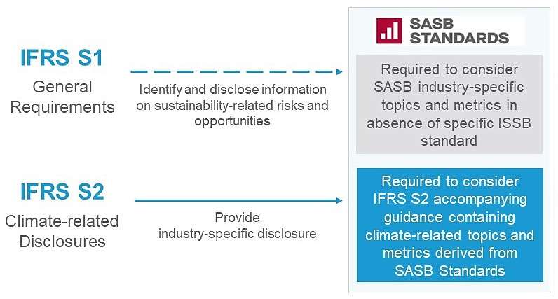 Role of SASB Standards in IFRS S1 and IFRS S2