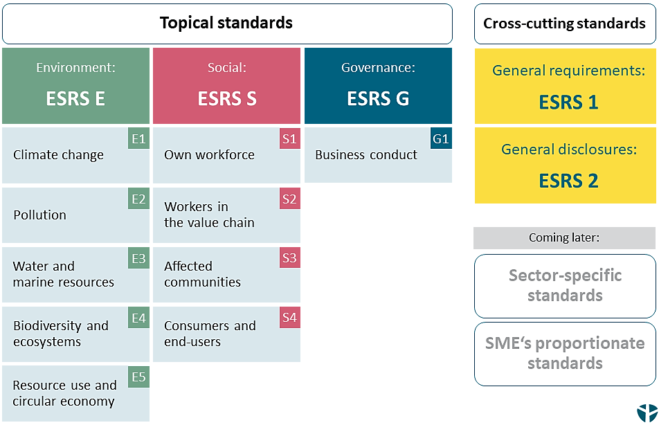 ESRS standards overview diagram 