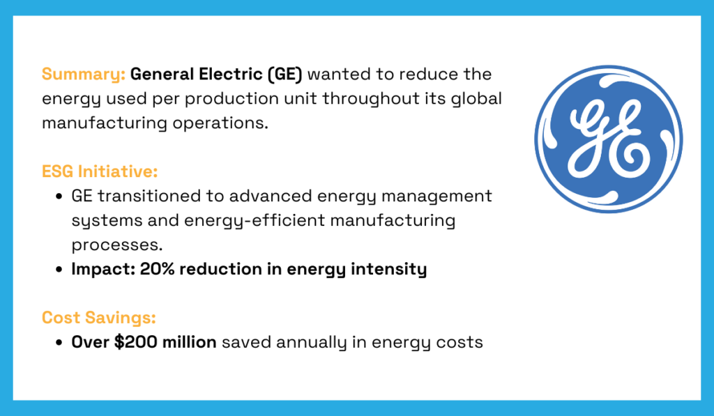 Visual summary of GE's energy efficiency initiative, reporting 20% energy intensity reduction and $200 million in savings