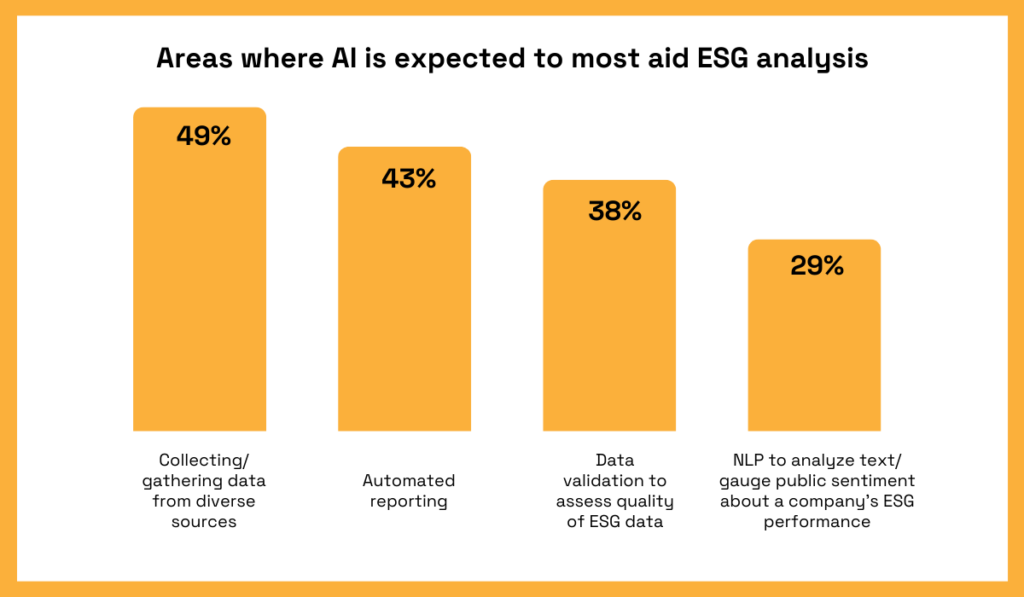 Areas where AI is expected to support ESG analysis, with percentages for data gathering, automated reporting, validation, and sentiment analysis bar chart