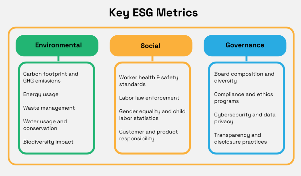 Key ESG metrics divided into Environmental, Social, and Governance categories infographic 