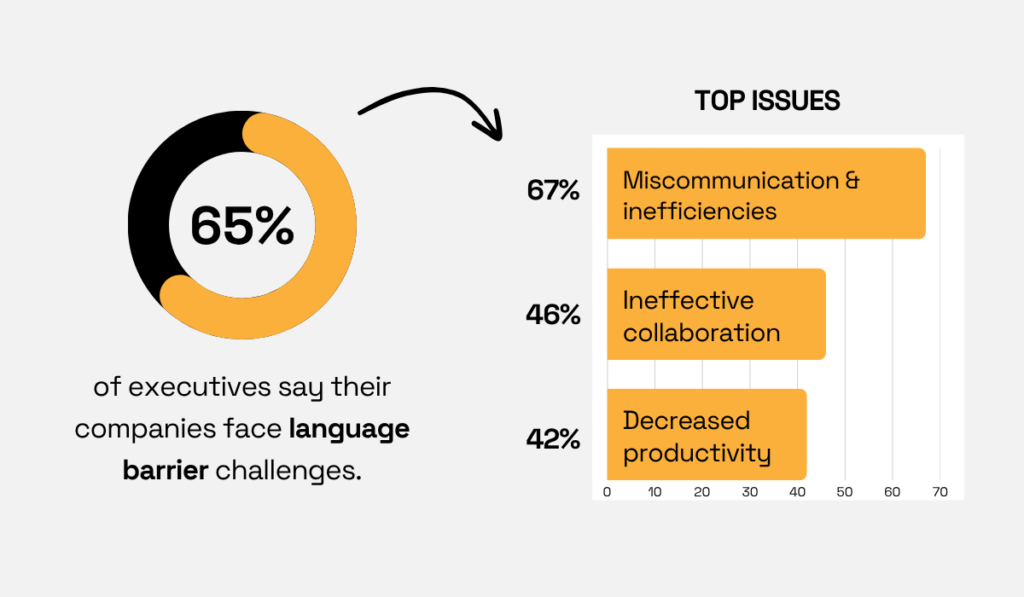 65% of executives say their companies face language barrier challenges, leading to miscommunication, ineffective collaboration, and decreased productivity infographic 