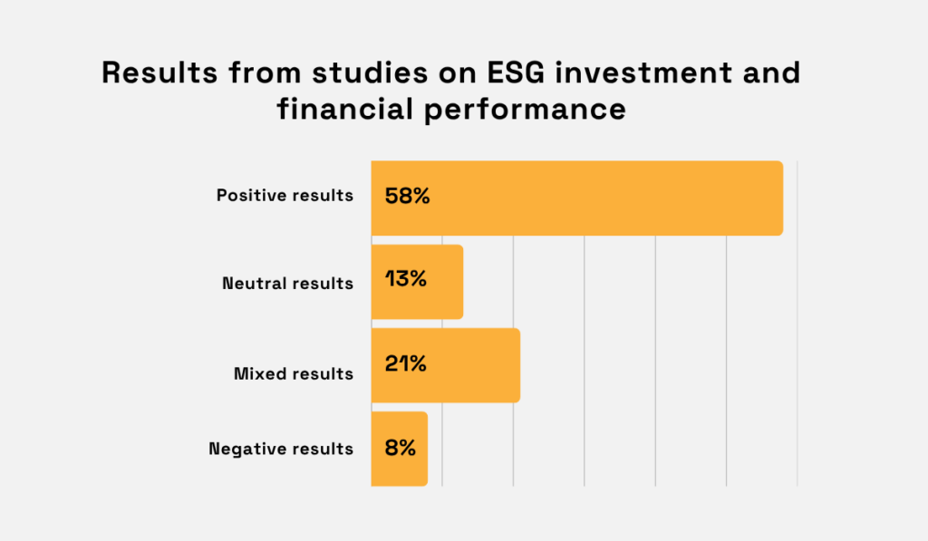 ESG investment outcomes: 58% positive, 13% neutral, 21% mixed, and 8% negative results bar chart