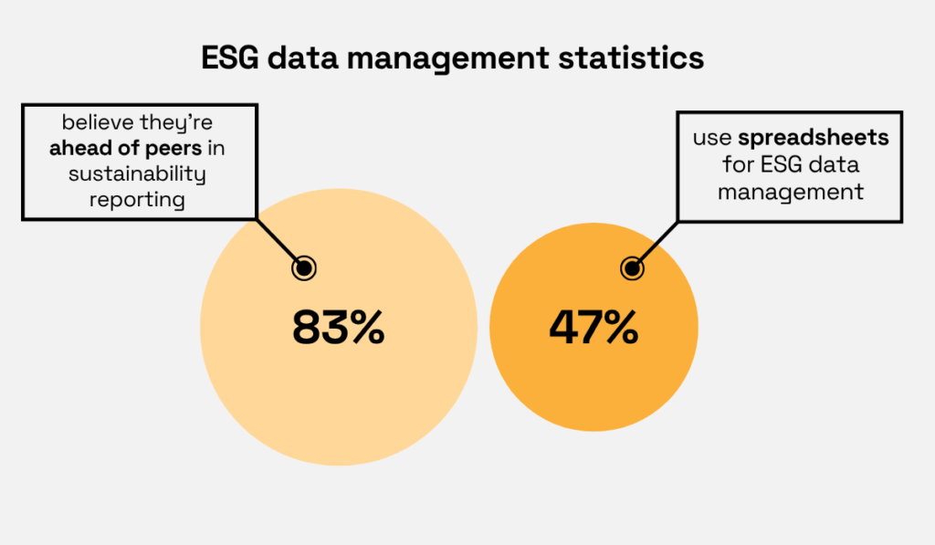 ESG Data Management Statistics: 83% of companies believe they are ahead of peers in sustainability reporting and 47% use spreadsheets for ESG data management