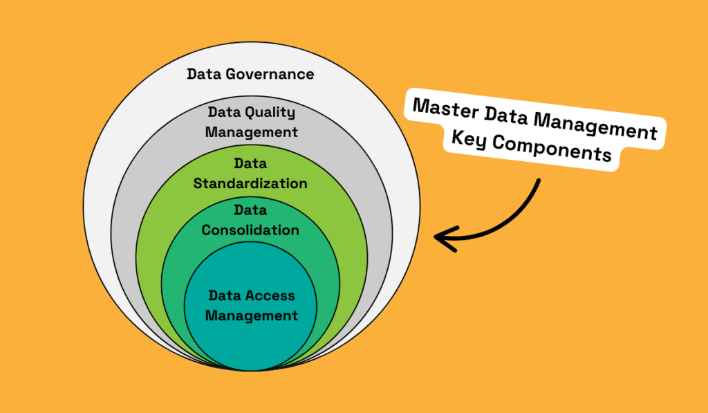 Master data management components diagram