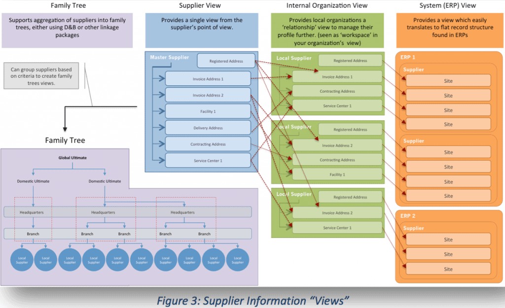 Supplier information views diagram