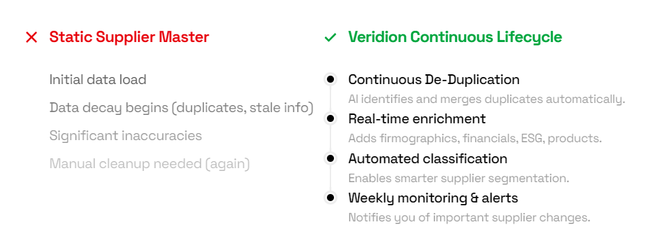 Veridion dashboard