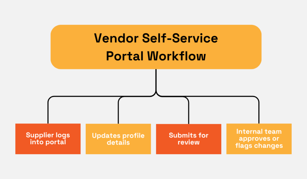 Vendor Self-Service Portal Workflow diagram 