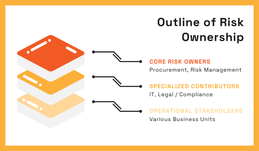 Outline of Risk Ownership showing three layers diagram 