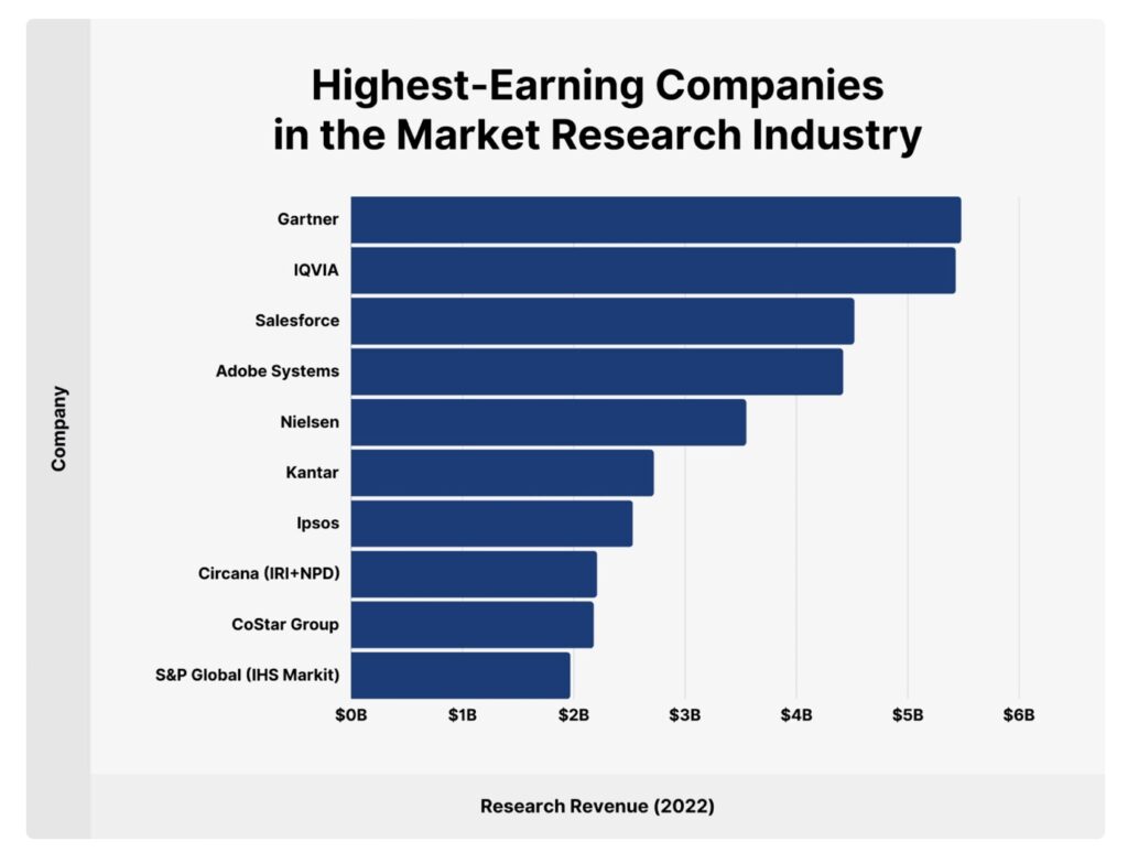 Highest-earning companies in the market research industry bar chart
