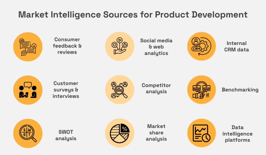Market Intelligence Sources for Product Development - consumer feedback, CRM data, competitor analysis, and more infographic 
