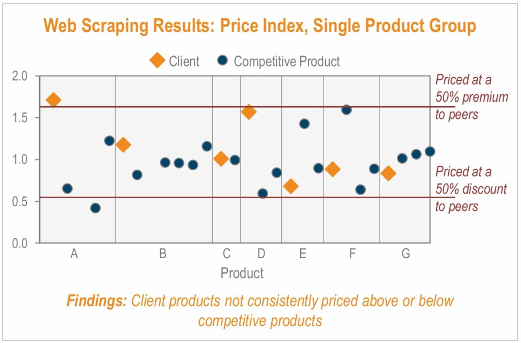 Web scraping price index graph