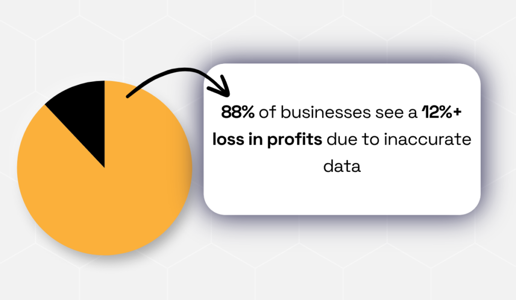 88% of businesses experience a 12% or more loss in profits due to inaccurate data pie chart