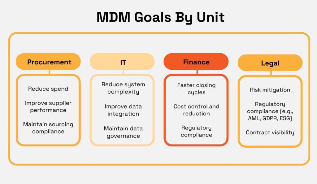 MDM goals by unit infographic