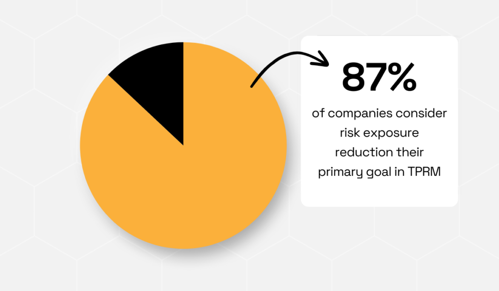 87% of companies consider risk exposure reduction their primary goal in TPRM pie chart