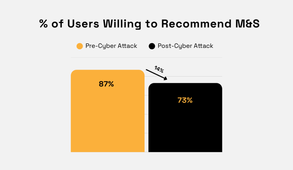 User willingness to recommend M&S dropping from 87% before a cyber attack to 73% after bar chart