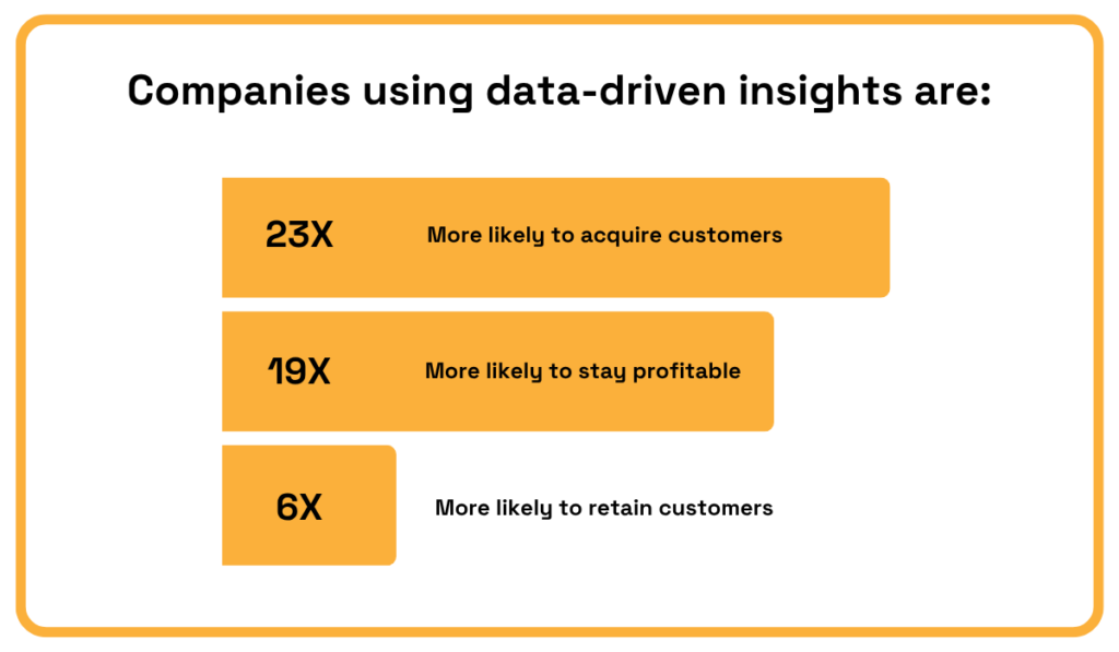 Companies using data-driven insights are 23X more likely to acquire customers, 19X to stay profitable, 6X to retain customers bar chart