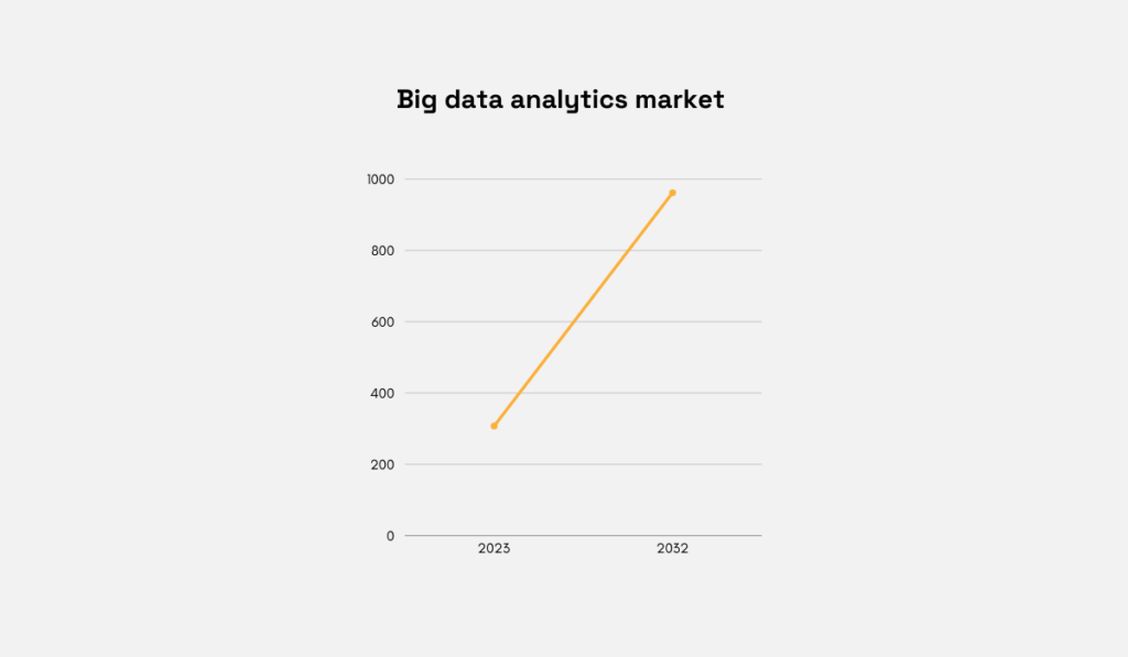 Big data analytics market graph
