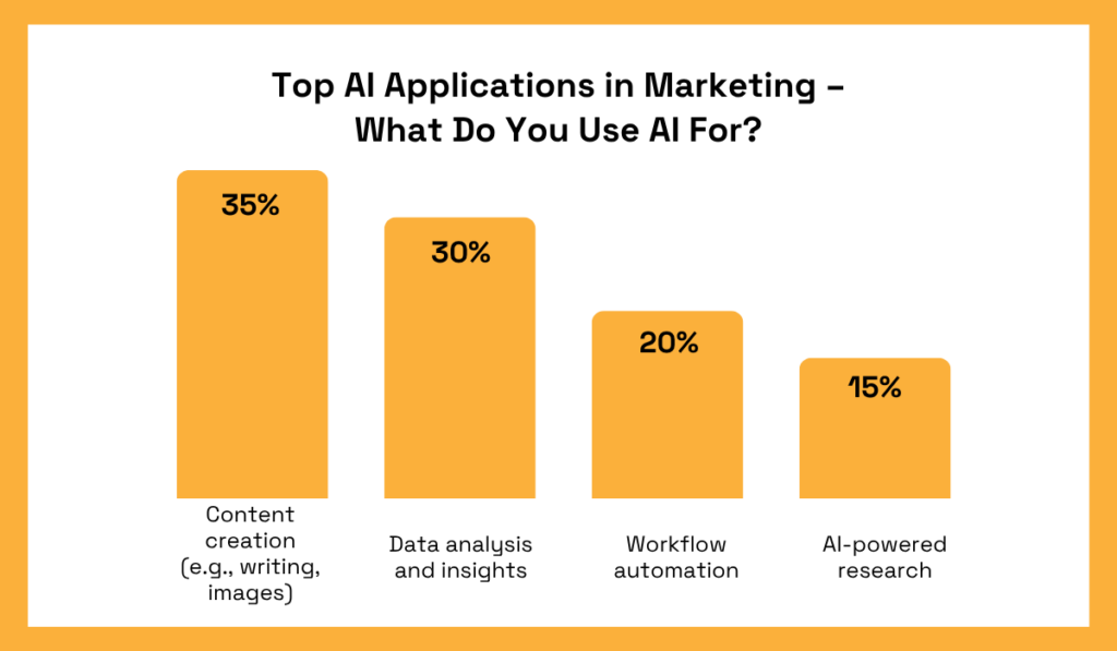 Top AI applications in marketing: content creation (35%), data analysis (30%), workflow automation (20%), AI-powered research (15%) bar chart