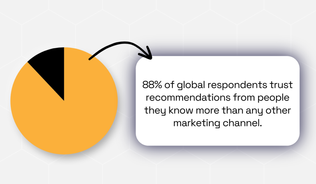 Trust in Advertising Survey statistic