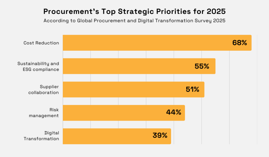 Deloitte’s 2025 Global Chief Procurement Officer (CPO) Survey statistic