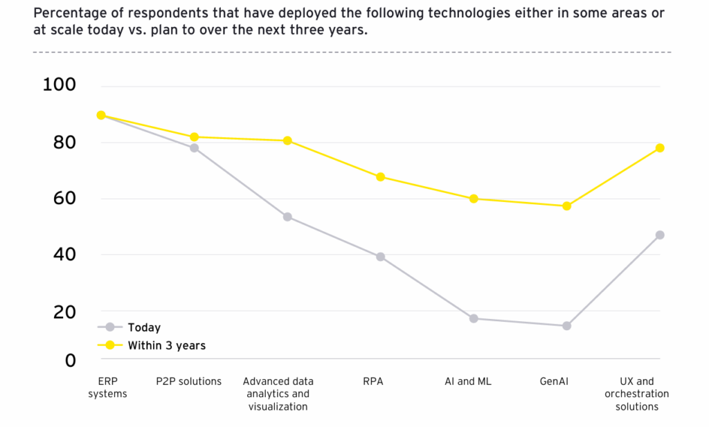 Deployment of technologies chart