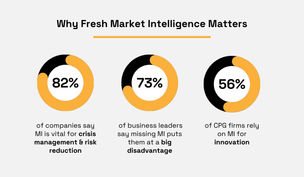 82% of companies say MI is vital for risk reduction, 73% of leaders say missing MI is a disadvantage, and 56% of CPG firms use MI for innovation 3 donut charts