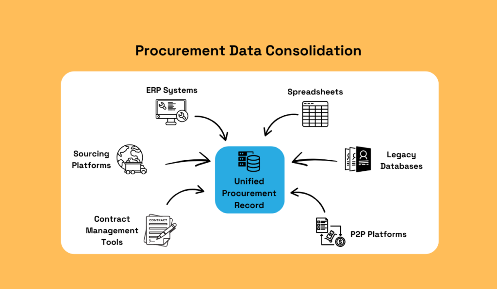 Procurement data consolidation diagram